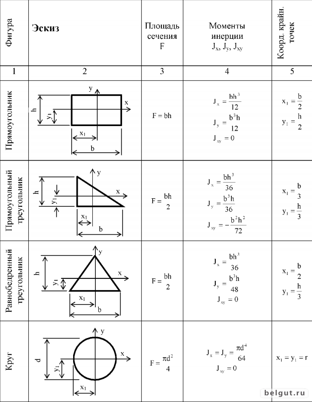 Центр тяжести фигуры формула. Момент инерции прямоугольного треугольника. Осевой момент инерции прямоугольного треугольника. Момент инерции треугольника сопромат. Осевой момент инерции сечения.